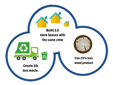 Three circle diagram showing component advantages over stick framing such as creating 30 times less waste, building 2.5 more houses with the same crew and using 25 percent less wood